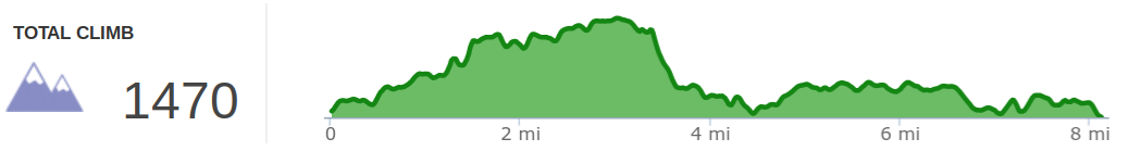Elevation profile of Indian Staircase hike