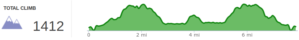 Elevation profile of Catawba Overlook, Dick Gap Falls, and Big Spring Falls hike.