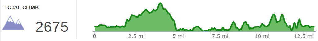 Elevation profile of Cumberland Three Waterfalls Hike