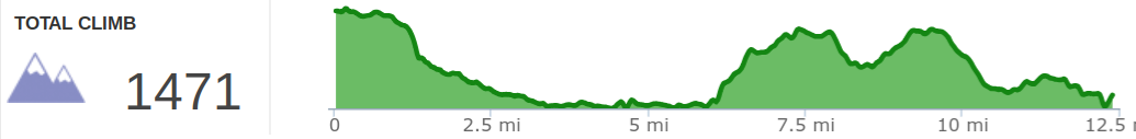 Elevation Profile of Yamacraw 20K Trail Race