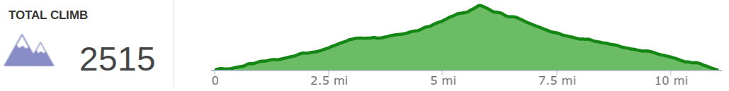 Elevation Profile of Zirkel Circle Hike