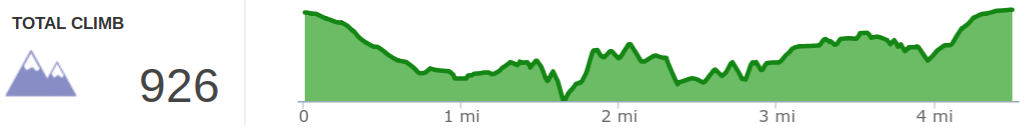 Elevation profile of Carter Caves Three Bridges Hike