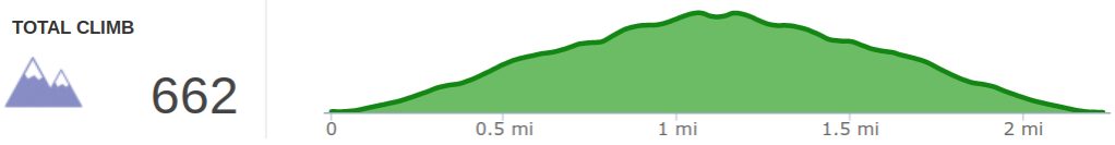 Elevation Profile of Pilot Knob Hike