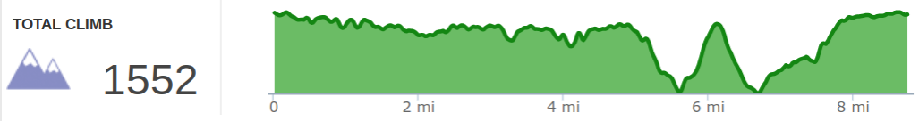 Elevation Profile of Hanson’s Point to Gray’s Arch Loop