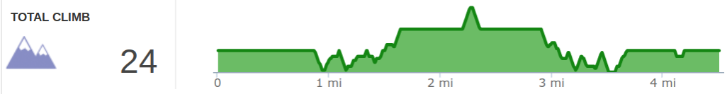 Elevation Profile of Bon Secour NWR Pine Beach to Centennial Trail Hike