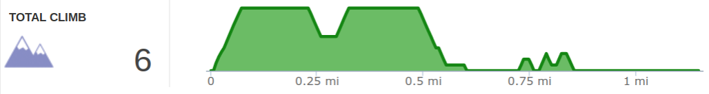 Elevation Profile of Bon Secour NWR East Hike