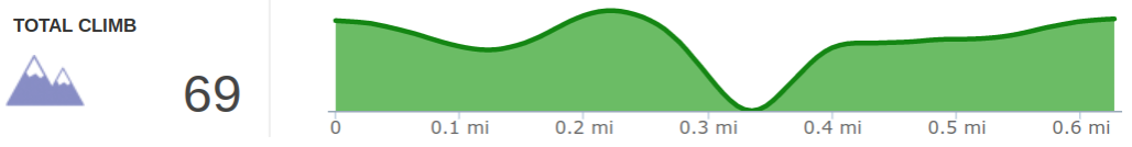 Elevation Profile of Woodland Road Bed Hike