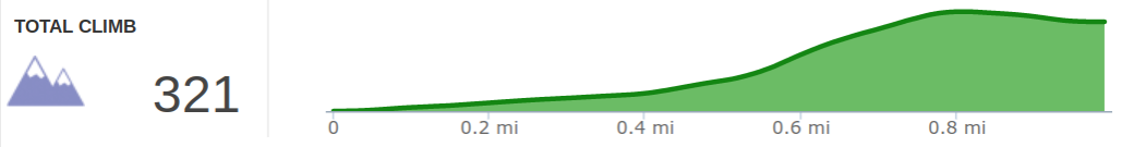 Elevation Profile of Sheltowee Trace Northern Terminus to First Campsite