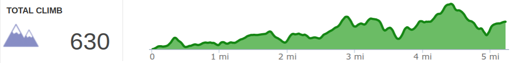 Elevation Profile of Sheltowee Trace Day 4 - Stony Cover to Sulfur Branch Road