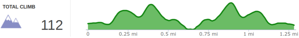 Elevation Profile of Pioneer Northwest
