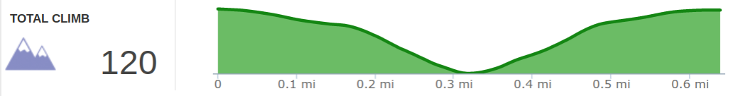 Elevation Profile of Princess Arch Hike