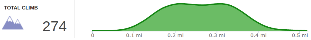 Elevation Profile of Zoo Arches Hike