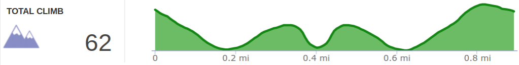 Elevation Profile of Sunset Hike Above Nada Tunnel Road