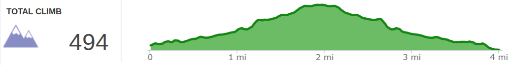 Elevation Profile of Whittleton Branch Trail
