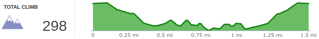 Elevation Profile of Natural Arch Loop