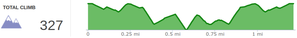 Elevation Profile of Panoramic View Trail