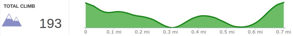 Elevation+Profile+of+Sky+Bridge+Trail+(clockwise).png