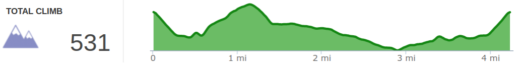 Elevation Profile of Adair WMA East Loop Hike.png