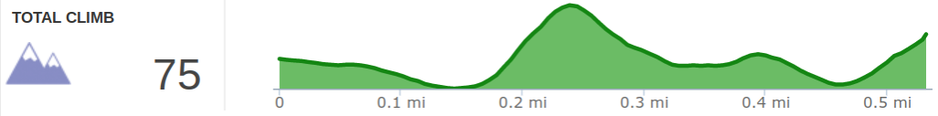 Elevation Profile of Moonshiners Arch Hike.png