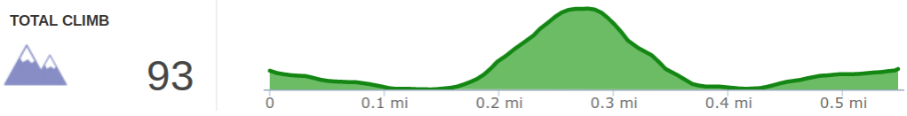 Elevation Profile of Moonshiners Arch and Caves Hike.png