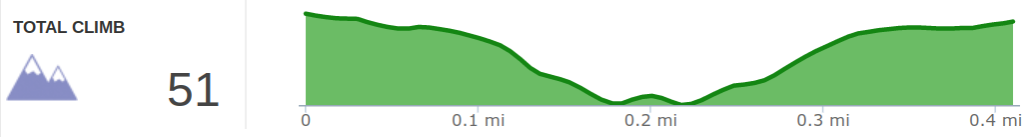 Elevation Profile of Little Stony Falls Hike.png