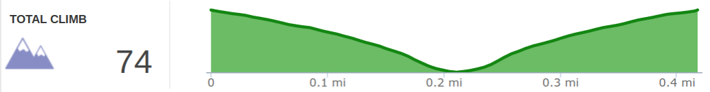 Elevation Profile of Little Stony Creek Gorge Overlook Hike.png