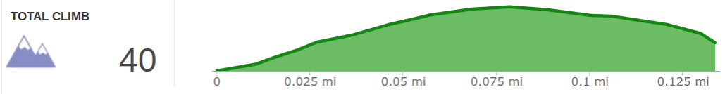 Elevation Profile of Bell Falls Hike - Kentucky Hiker Project.png