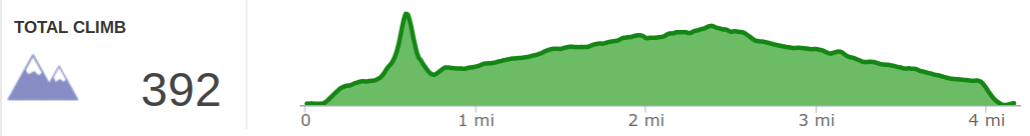 Elevation Profile of Hopewell Arch, Copperas Falls, Box Falls Hike - Kentucky Hiker Project.png