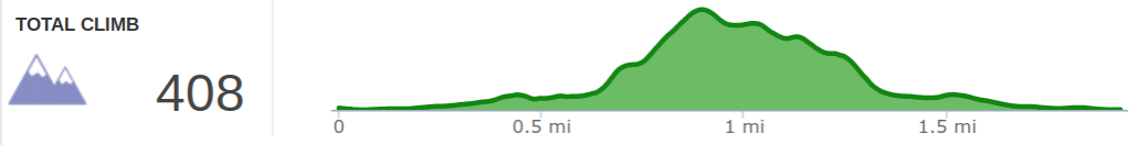 Elevation Profile of Anglin Falls Hike - Kentucky Hiker Project.png