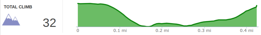 Elevation Profile of Flat Lick Falls Hike - Kentucky Hiker Project.png