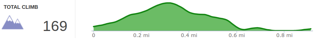 Elevation Profile of Turkey Foot Cascade Hike.png