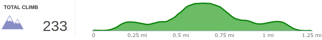 Elevation Profile of Pinnacle Knob Fire Tower Out and Back Hike.png