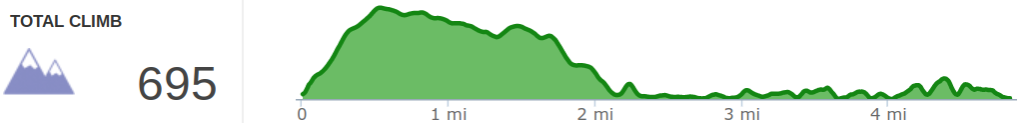 Elevation Profile of Blue Bend Loop Hike.png