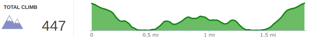 Elevation Profile of Horseshoe Falls Out and Back at Muir Valley - Kentucky Hiker Project.png