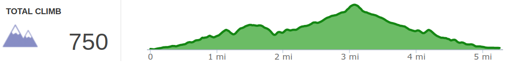 Elevation Profile of Whittleton Arch Falls and Whittleton Branch Falls Hike - Kentucky Hiker Project.png