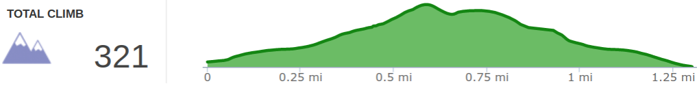 Elevation Profile of Unicorn Arch and Osborne Bend Arch Out and Back Hiker - Kentucky Hiker Project.png