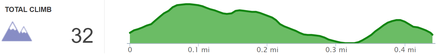 Elevation Profile of Doe Run Falls Loop - Kentucky Hiker Project.png