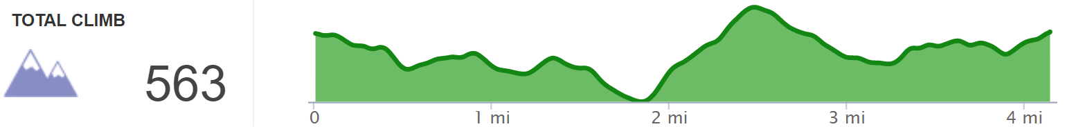 Elevation Profile of Ft Wright Nature Center - Highland Cemetery Loops - Kentucky Hiker Project.png