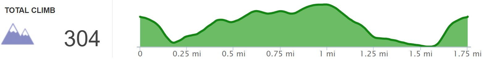 Elevation Profile of Lincoln Ridge Loop Hike - Kentucky Hiker Project.png