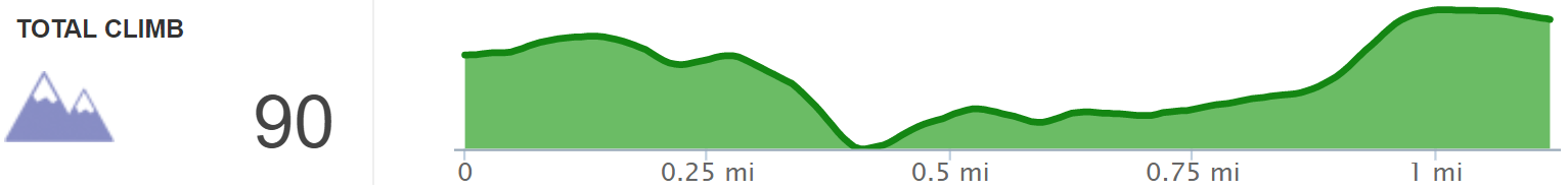 Elevation Profile of Middleton-Mills Park Loop Hike - Kentucky Hiker Project.png