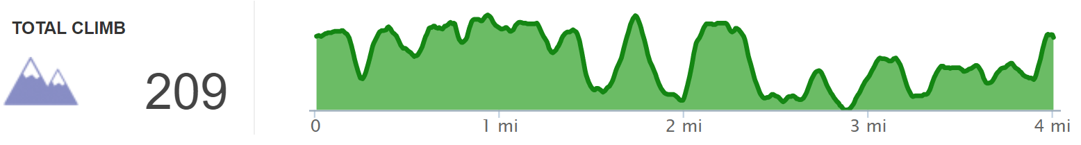 Elevation Profile of Licking River Greenway Loop - Kentucky Hiker Project.png