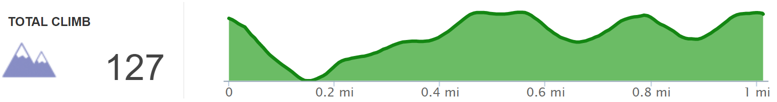 Elevation Profile of Devou Park East Loop and Overlook - Kentucky Hiker Project.png