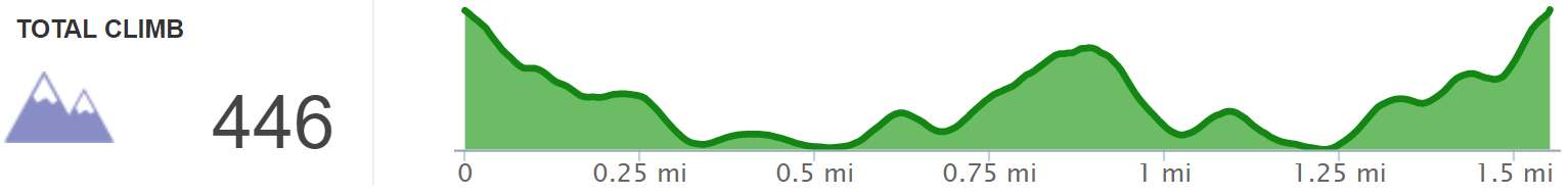 Elevation Profile of Suzanna Arch Hike - Kentucky Hiker Project.png