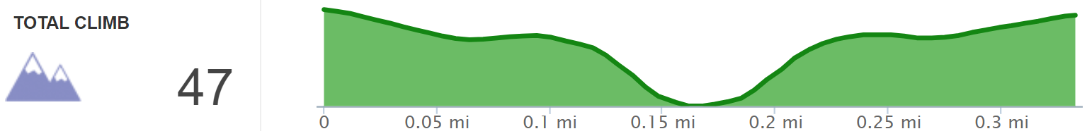 Elevation Profile of Phalanx Arch Hike - Kentucky Hiker Project.png