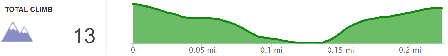 Elevation Profile of Schoolhouse Arch Hike - Kentucky Hiker Project.png