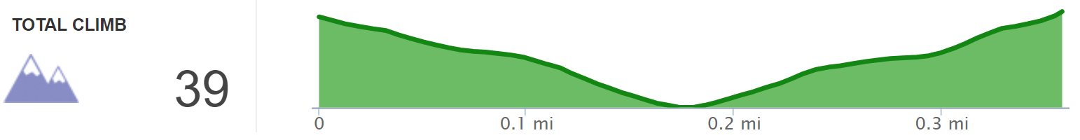 Elevation Profile of Phoenix Arch Hike - Kentucky Hiker Project.png