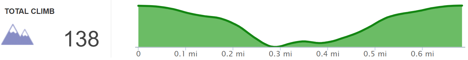 Elevation Profile of Princess Arch Hike - Kentucky Hiker Project.png