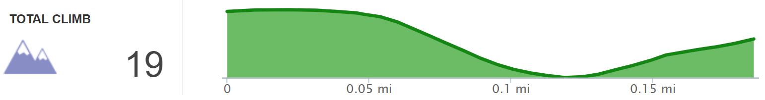 Elevation Profile of Longhunter Trail Hike - Pine Mountain State Resort Park - Kentucky Hiker Project.png