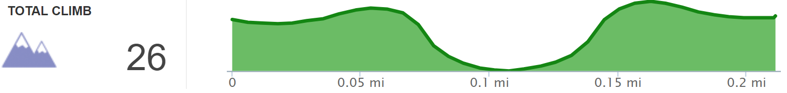 Elevation Profile of Pinnacle Overlook Hike at Cumberland Gap National Historical Park - Kentucky Hiker Project.png