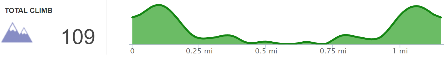 Elevation Profile of Bison Trace Out and Back Hike - Kentucky Hiker Project.png